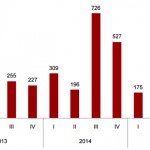 FDI-2013-2015-Quarters-3